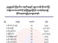မန္တလေးအိုးဘိုထောင် ဗုံးကြဲတိုက်ခိုက်ခံရမှု သေဆုံးသူ ၂၁ ဦးထိရှိလာ