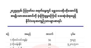 မန္တလေးအိုးဘိုထောင် ဗုံးကြဲတိုက်ခိုက်ခံရမှု သေဆုံးသူ ၂၁ ဦးထိရှိလာ
